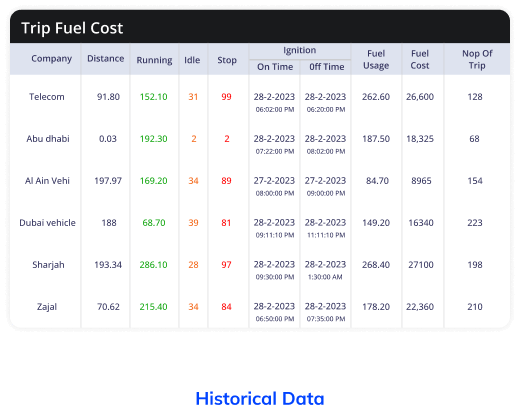 Historical data