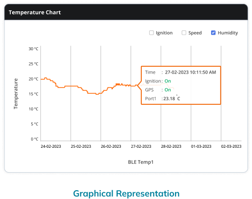 Temperature chart