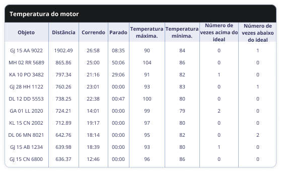 Temperatura do Motor