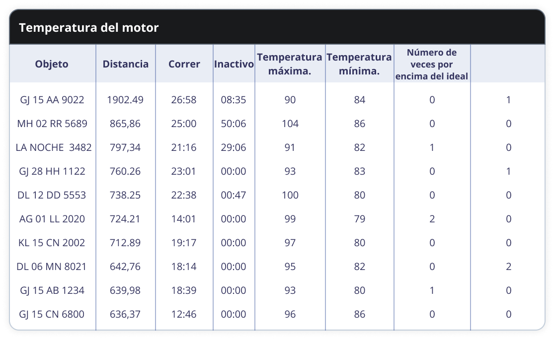 Temperatura del Motor