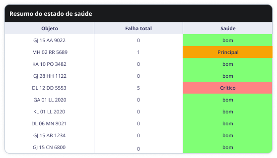 Resumo do Status de Saúde