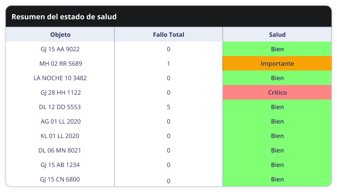 Resumen del Estado de Salud