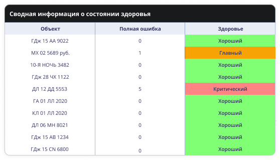 Health Status Summary