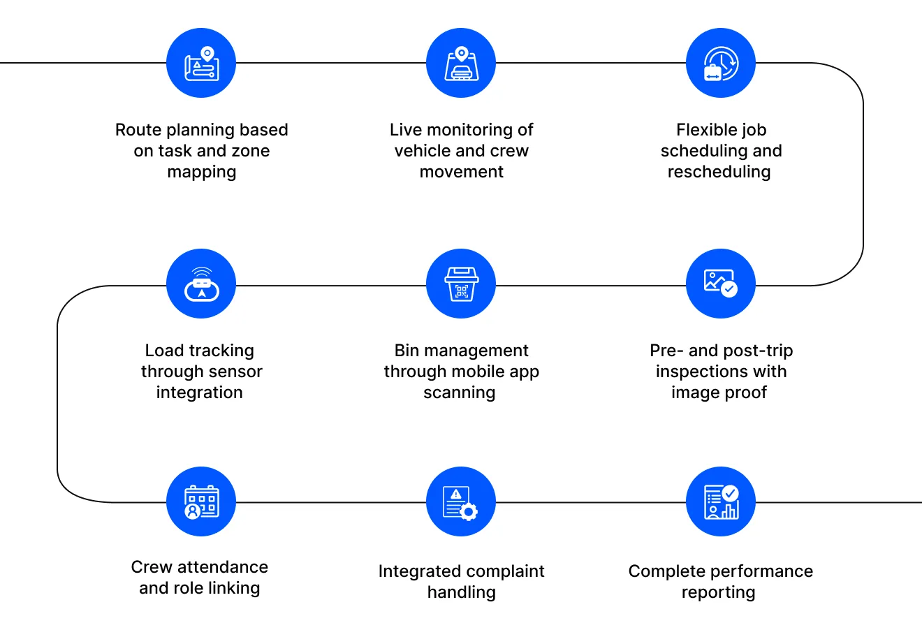 waste routing software